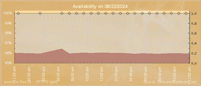 Availability diagram