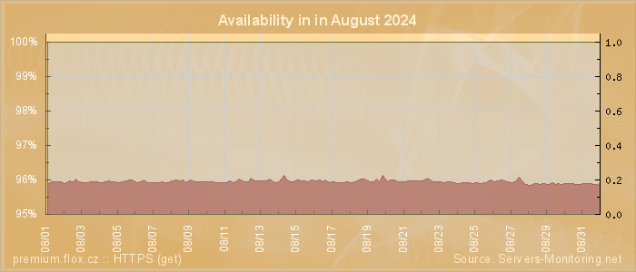 Availability diagram