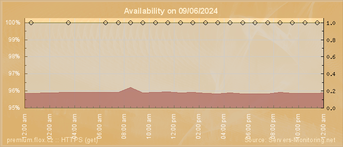 Availability diagram