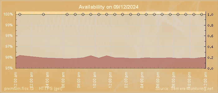 Availability diagram