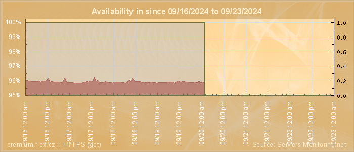 Availability diagram