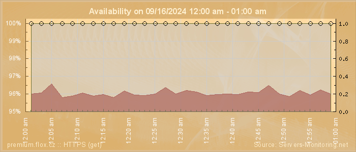 Availability diagram