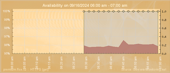 Availability diagram