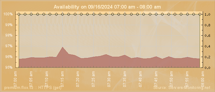 Availability diagram