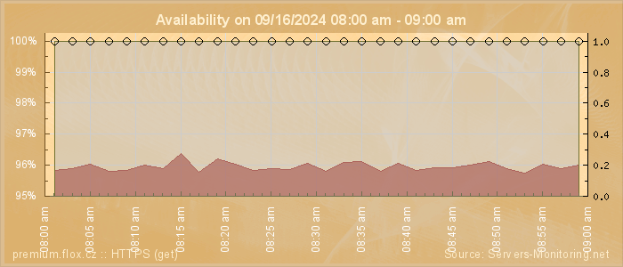 Availability diagram