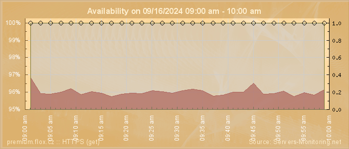 Availability diagram