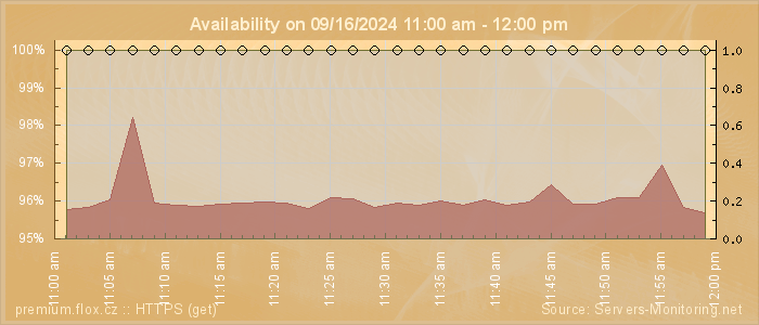 Availability diagram