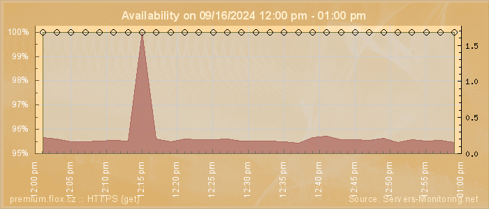 Availability diagram