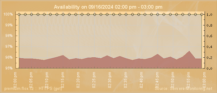 Availability diagram