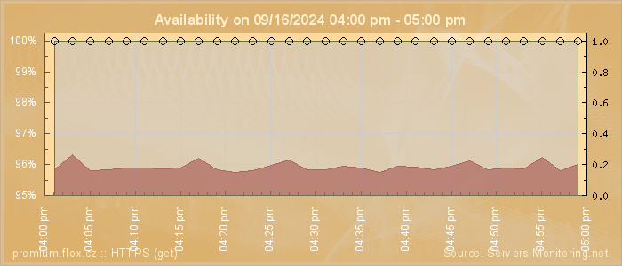 Availability diagram