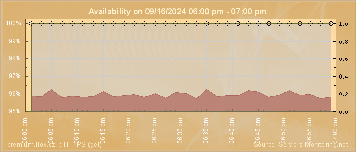 Availability diagram