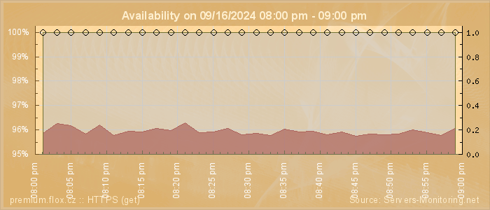 Availability diagram