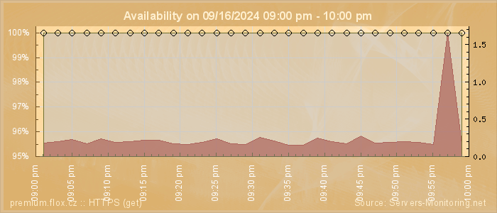 Availability diagram