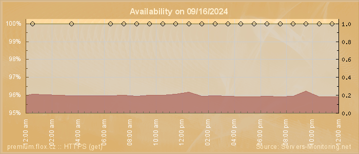 Availability diagram