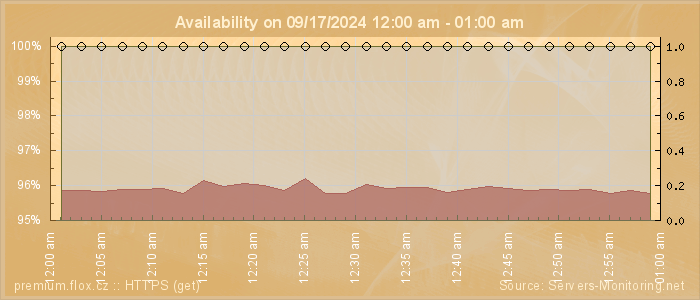 Availability diagram