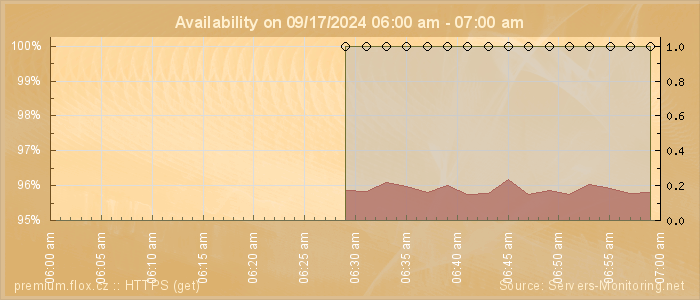 Availability diagram