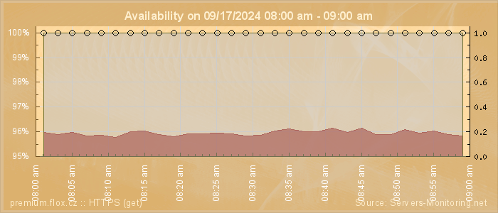 Availability diagram