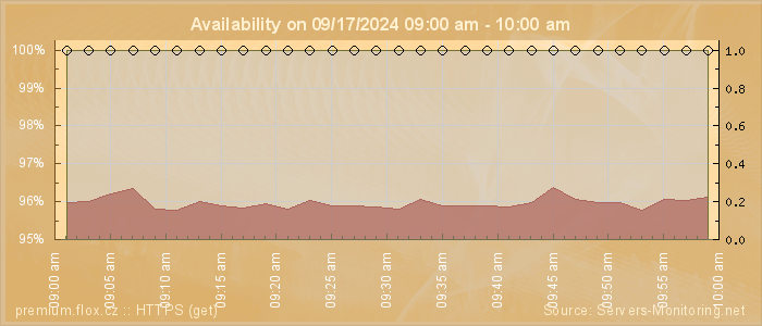 Availability diagram