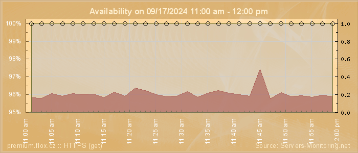 Availability diagram