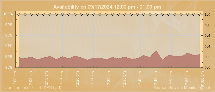 Availability diagram