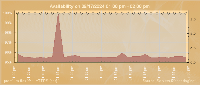 Availability diagram