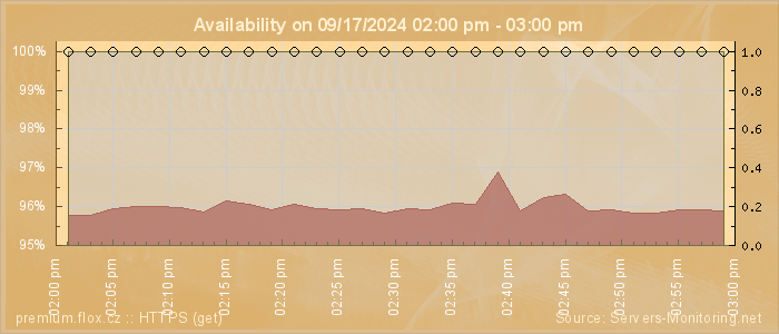 Availability diagram