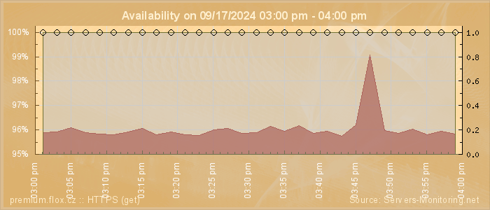 Availability diagram