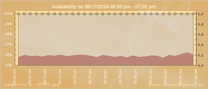 Availability diagram