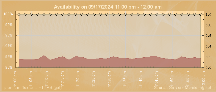 Availability diagram