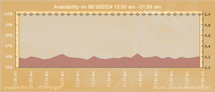 Availability diagram