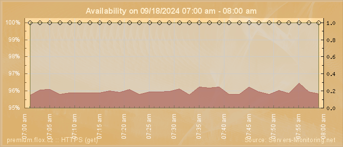 Availability diagram