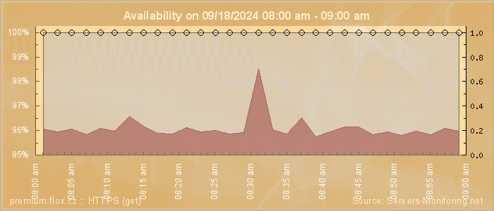 Availability diagram