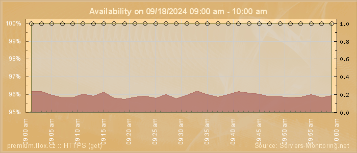 Availability diagram