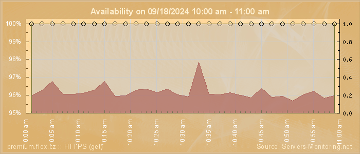 Availability diagram