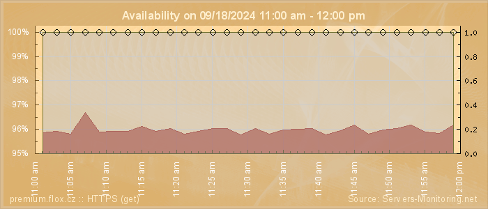 Availability diagram