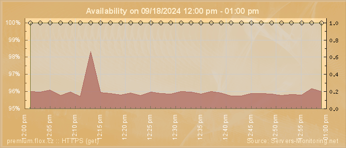 Availability diagram