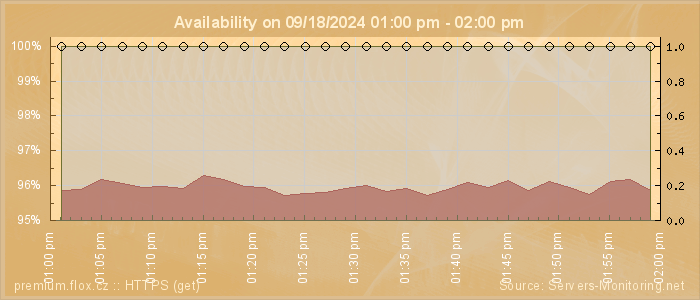 Availability diagram