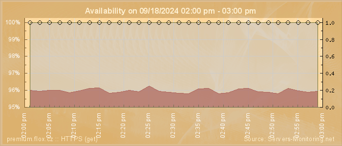 Availability diagram