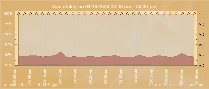 Availability diagram