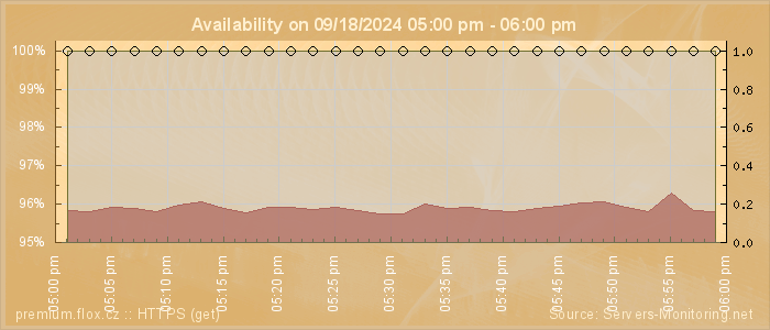 Availability diagram