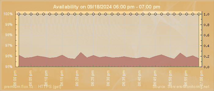 Availability diagram