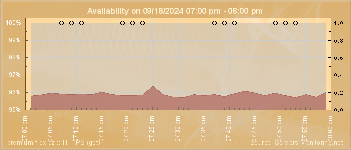 Availability diagram