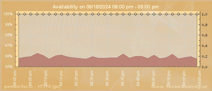 Availability diagram