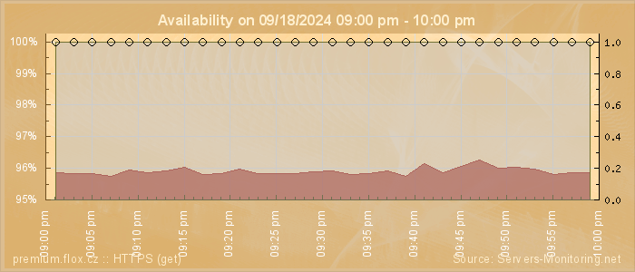 Availability diagram