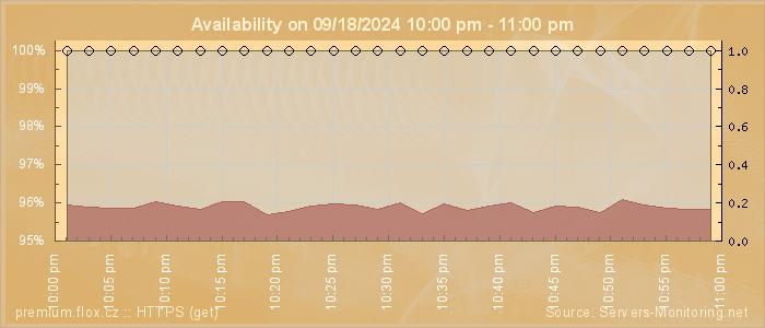 Availability diagram