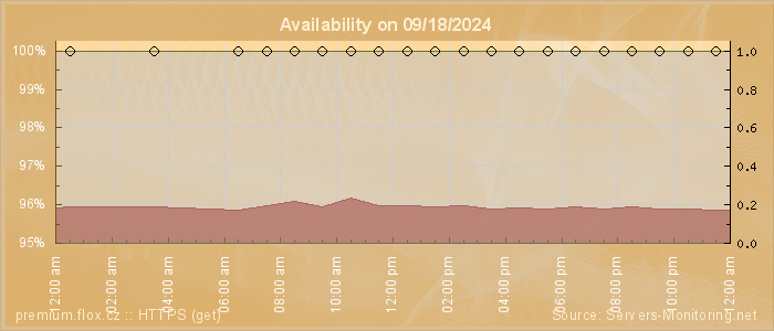 Availability diagram