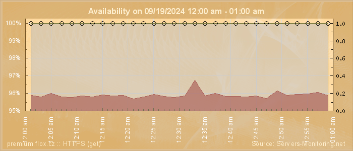 Availability diagram