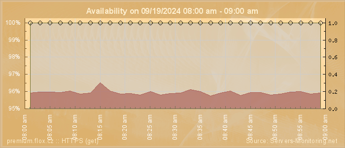 Availability diagram