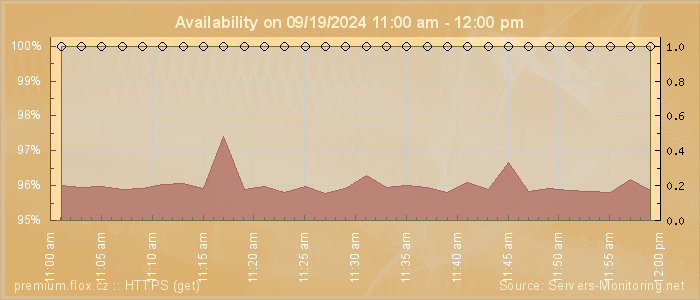 Availability diagram