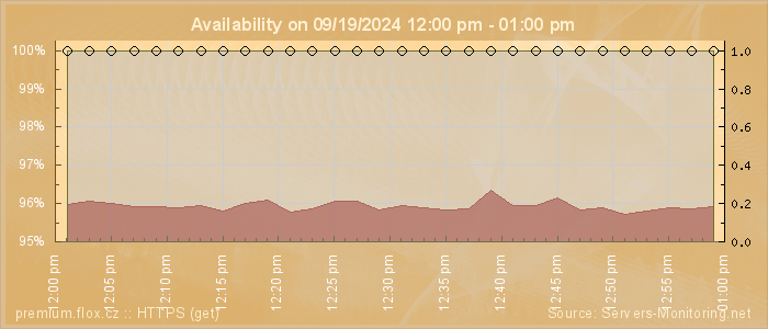 Availability diagram